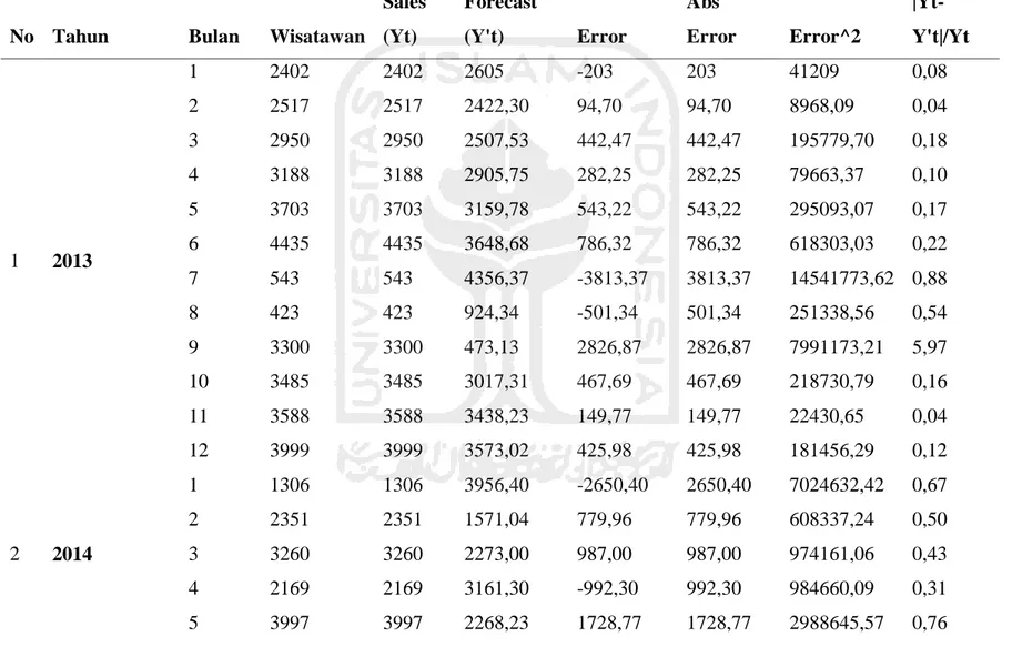 Tabel 4.7 Peramalan Menggunakan Metode Single Exponential Smoothing 