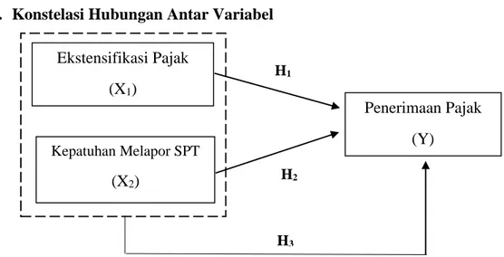 Gambar III.1 Paradigma Penelitian Ekstensifikasi Pajak (X1) Kepatuhan Melapor SPT (X2)  Penerimaan Pajak  (Y) H1 H2 H3 
