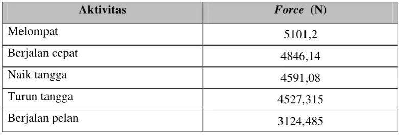 Table 3.1. Maximal joint forces in multiples of body weight [24] 