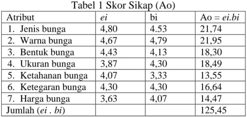 Tabel 1 Skor Sikap (Ao) 