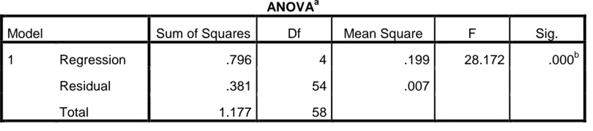 Tabel  di  atas  menunjukkan  bahwa  probability  value  dari  model  regresi 