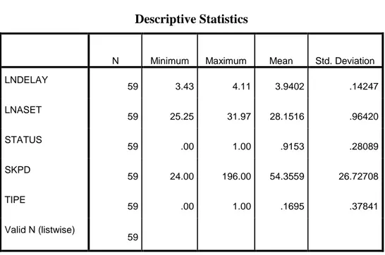 Tabel 4.2  Descriptive Statistics 