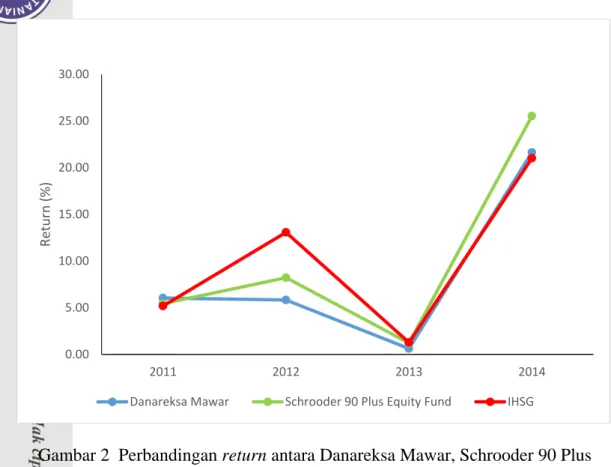 Gambar 2  Perbandingan return antara Danareksa Mawar, Schrooder 90 Plus   Equity Fund serta IHSG 