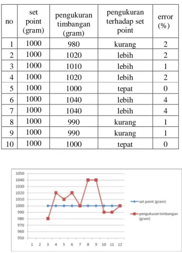 Gambar 4.1. Grafik pengambilan data dengan set point berat 1 kilogram 