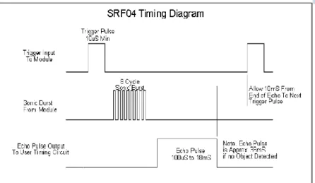 Diagram pewaktuan sensor ultrasonik SFR04 tampak pada gambar dibawah ini.  