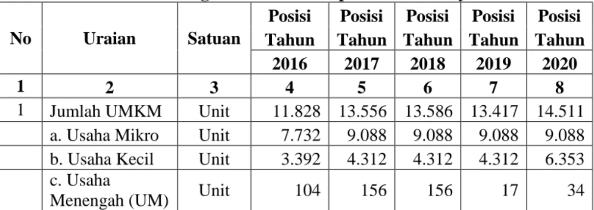 Tabel 1. Data Perkembangan UMKM Kabupaten Musi Banyuasin  No  Uraian  Satuan 