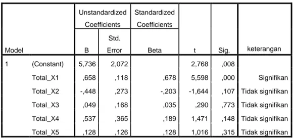 Tabel 1. Hasil Uji Regresi Linear Berganda Coefficients a Model  Unstandardized Coefficients  Standardized Coefficients  t  Sig