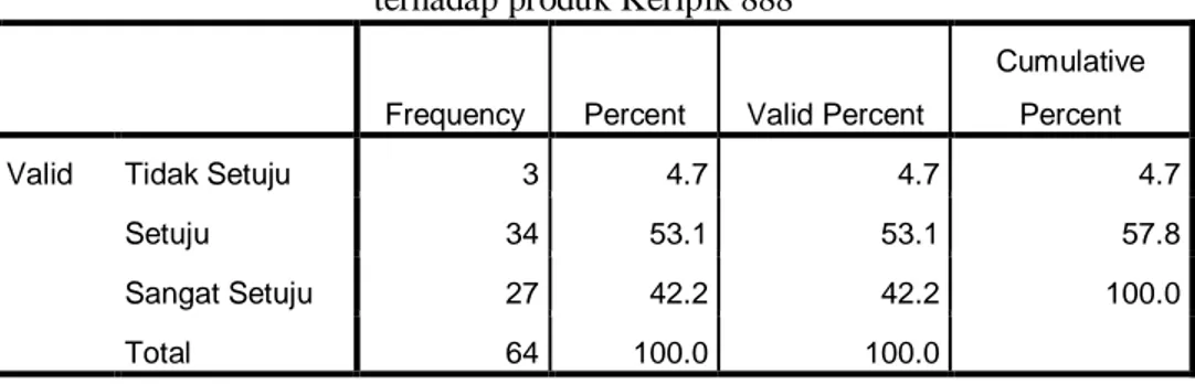 Tabel 4.20 Distribusi jawaban responden tentang “adanya retensi konsumen  terhadap produk Keripik 888”