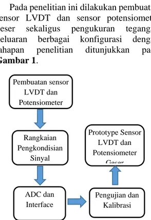Gambar 1. Diagram blok tahapan penelitian 