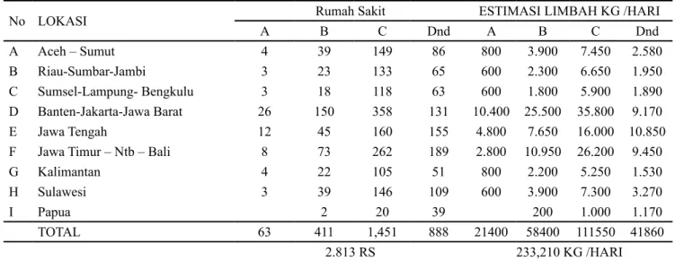 Tabel 1. Data dan informasi Rumah Sakit di Indonesia