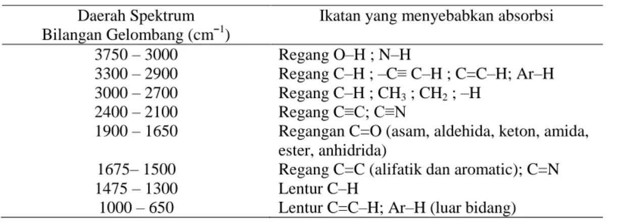 Tabel  3. Gugus fungsi tertentu yang dapat menyerap sinar inframerah  Daerah Spektrum 