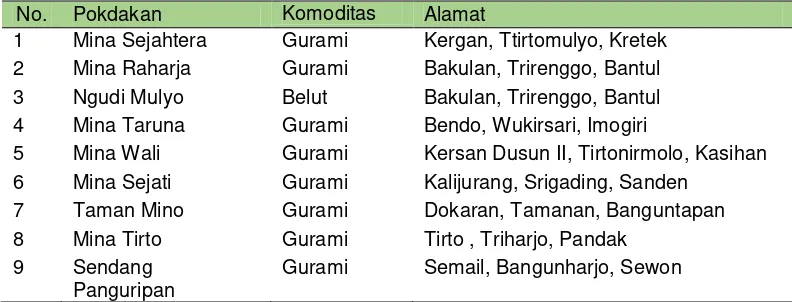 Tabel 30. Daftar kelompok Penerima PUMP Perikanan Budidaya Tahun 2013 