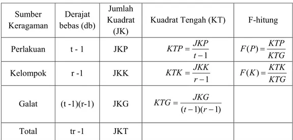 Tabel 2.  Analisis Ragam untuk RAKL Model Tetap 