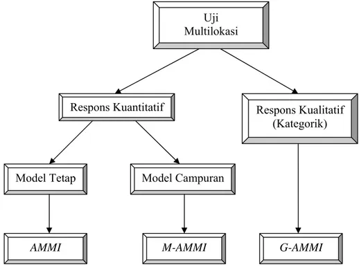 Gambar 1.  Perkembangan metode AMMI   