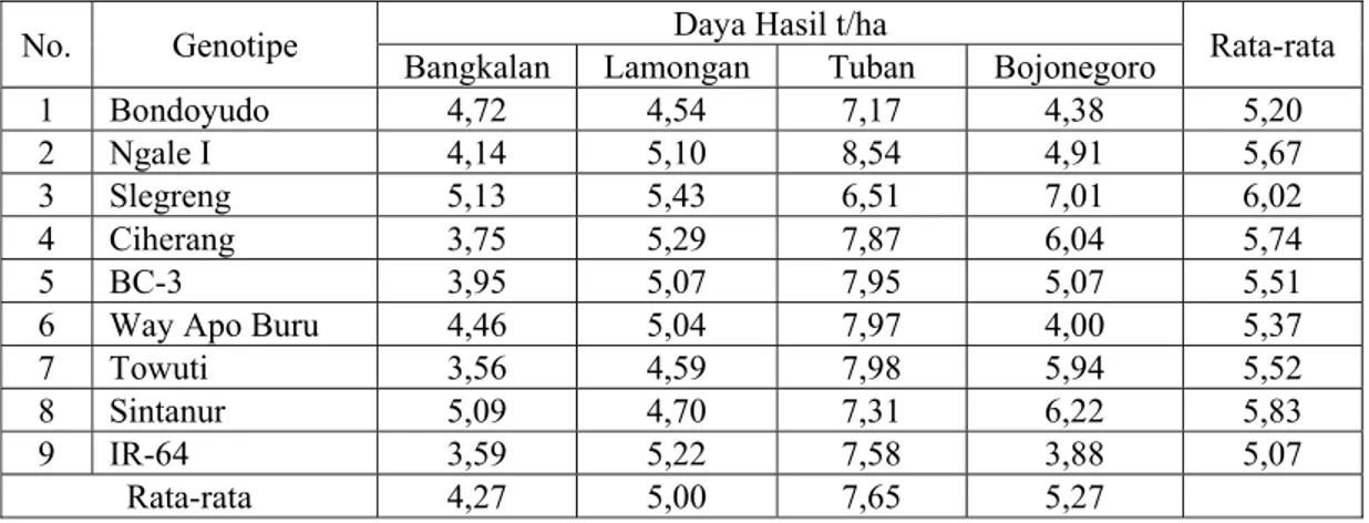 Tabel 5.  Rata-rata daya hasil dalam uji adaptasi beberapa genotipe tanaman  padi di lahan tadah hujan di Jawa Timur, MH