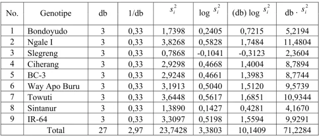 Tabel 9. Hasil Perhitungan untuk uji kehomogenan ragam bagi data daya  hasil tanaman padi