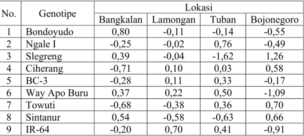 Tabel 10. Nilai Dugaan Galat Percobaan ( ε ˆ ) bagi data daya hasil  ij tanaman padi. 