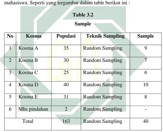 Table 3.2  Sample  