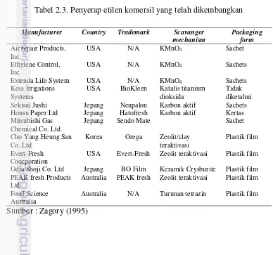 Tabel 2.3. Penyerap etilen komersil yang telah dikembangkan  