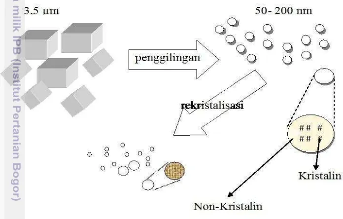 Gambar 3.3 Diagram pembuatan nano-zeolite dengan Metode top-down 