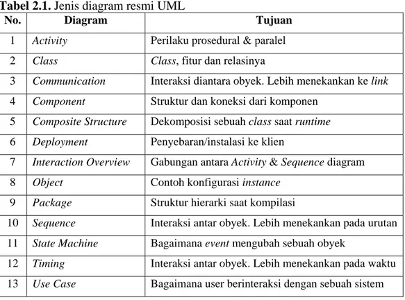 Tabel 2.1. Jenis diagram resmi UML 
