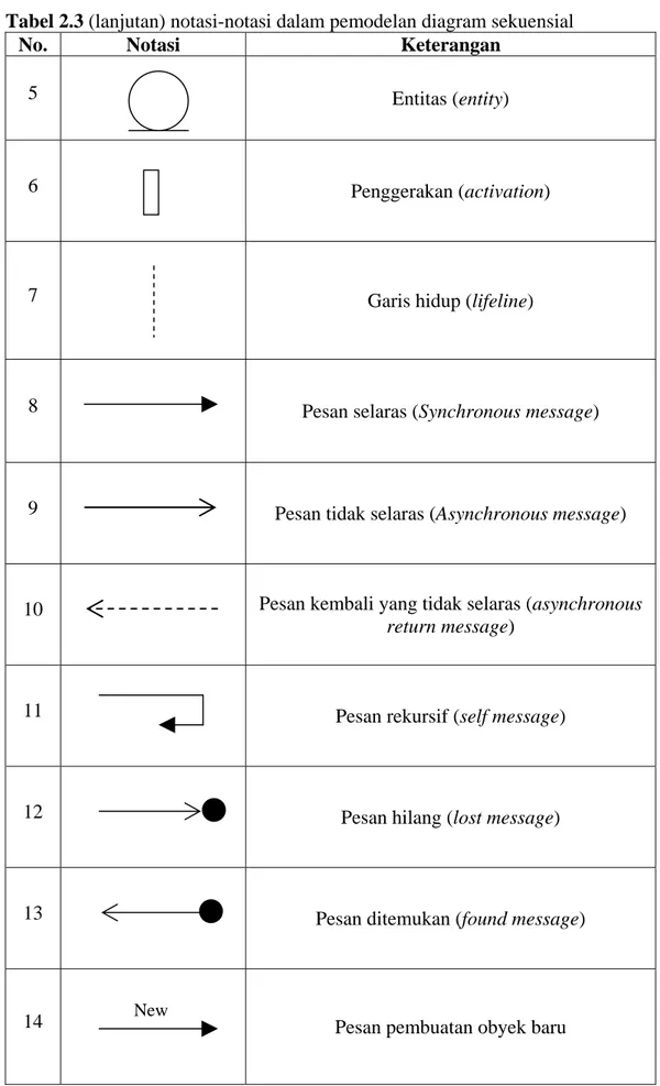 Tabel 2.3 (lanjutan) notasi-notasi dalam pemodelan diagram sekuensial 