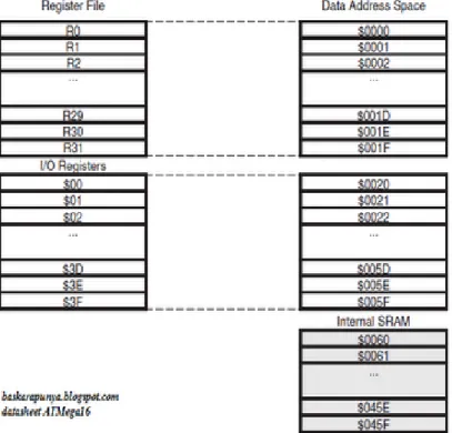 Gambar 2.4 Peta Memori Data ATMega16 