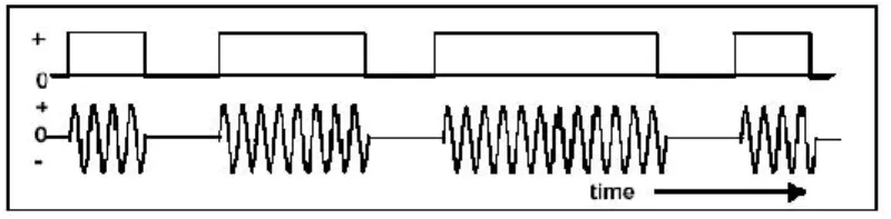 Gambar 2.5 Amplitudo Shift Keying (ASK) 