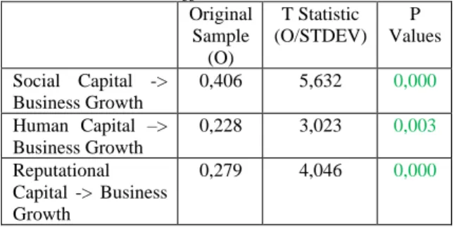 Tabel 4 Path Coefficients   Original  Sample  (O)  T Statistic  (O/STDEV)  P  Values  Social  Capital  -&gt;  Business Growth  0,406  5,632  0,000  Human  Capital  –&gt;  Business Growth  0,228  3,023  0,003  Reputational  Capital  -&gt;  Business  Growth 