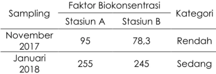 Tabel 3. Faktor Biokonsentrasi Sargassum sp. 