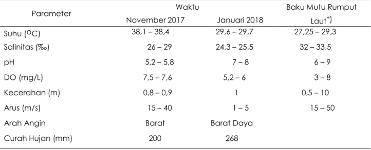 Tabel 2. Parameter Kualitas Air di Perairan Teluk Awur Jepara 