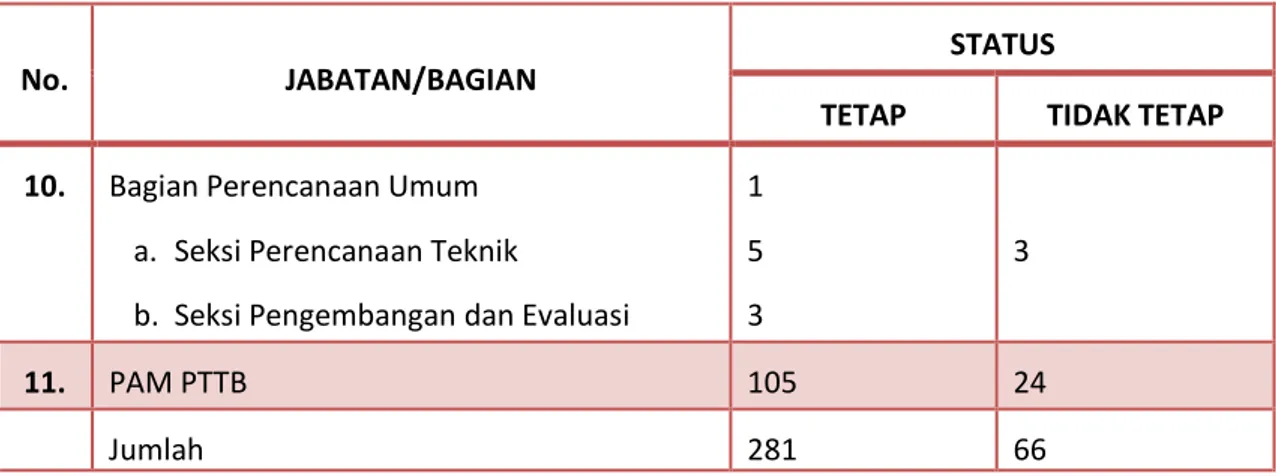 Tabel 10.4 Kualifikasi Pendidikan Pegawai PDAM Tirta Mangutama Kab. Badung 