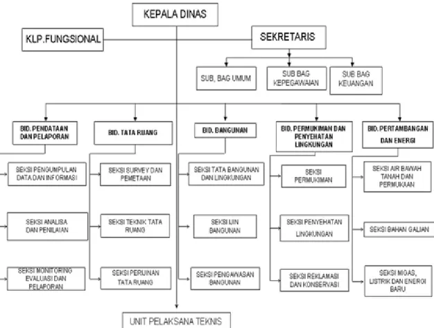 Gambar 10.1 Bagan Struktur Organisasi Dinas Cipta Karya  Kab.Badung 