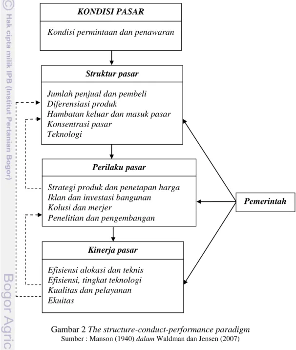 Gambar 2 The structure-conduct-performance paradigm 