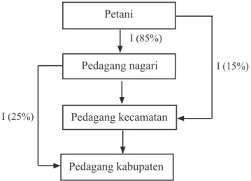 Tabel 1. Hasil pendugaan parameter fungsi produksi kakao di Kabupaten Padang Pariaman tahun 2012