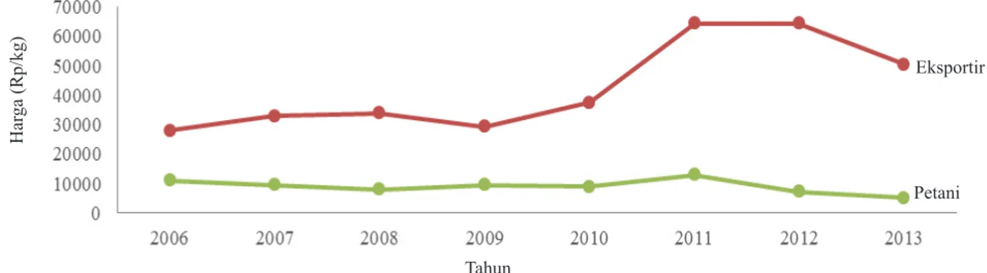 Gambar 1.    Pergerakan harga kopi Arabika Gayo di tingkat petani, dan eksportir tahun 2006–2013 (Disbun  Provinsi Aceh, 2013; Disperindag dan UKM Provinsi Aceh, 2013)