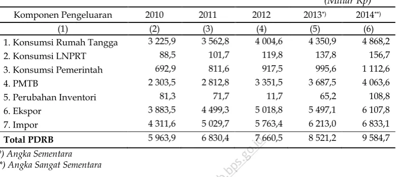 Tabel 3.2 PDRB Atas Dasar Harga Konstan 2010 