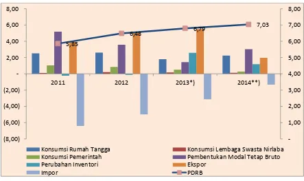 Tabel 3.4 Pertumbuhan PDRB ADHK 2010  Menurut Pengeluaran, Kabupaten Kapuas 