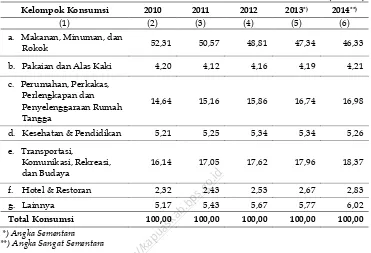 Tabel  3.6 Struktur Pengeluaran Konsumsi Akhir Rumah Tangga          Kabupaten Kapuas, Tahun 2010—20142         (Persen) 