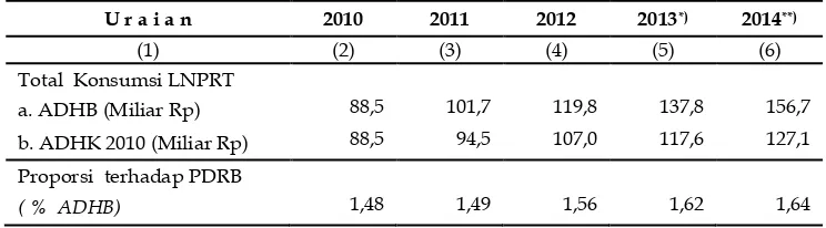 Tabel  3.8 Perkembangan Pengeluaran Konsumsi LNPRT Kabupaten Kapuas, Tahun 2010—2014 