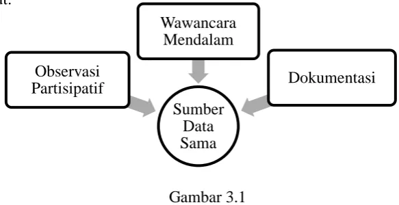 Gambar 3.1 Triangulasi Teknik Pengumpulan Data (bermacam-macam cara pada sumber yang 