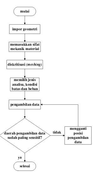 Gambar 3.17 Diagram alir analisa harmonik. 