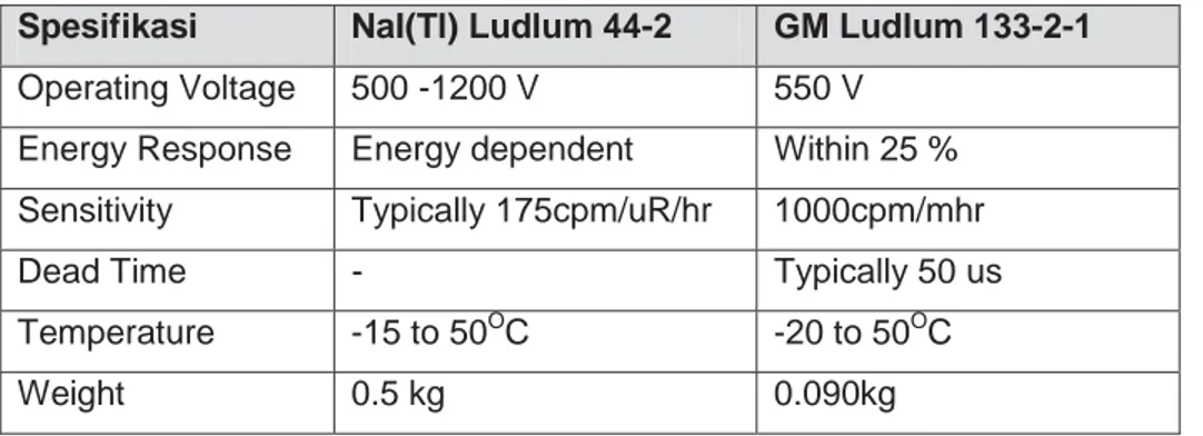 Tabel 1  Spesifikasi Detektor NaI(Tl) Ludlum 44-2  dan Detektor GM Ludlum 133-2-1.  [2][3] 