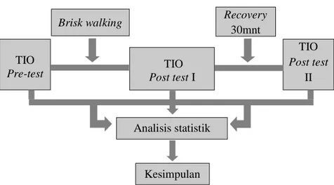 Tabel  1.  Deskripsi  TIO  responden  pada  pengukuran TIOD dan TIOS pre-brisk  walking,   post brisk walking dan 30 menit post recovery  Aktivitas uji  Rerata 