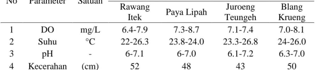 Tabel 7. Prevalensi dan intensitas endoparasit ikan betok dari Rawang Itiek  Panjang Kelas  (cm) Ikan Yang  Terinfeksi  ∑Ikan yang  diperiksa  ∑Ikan 