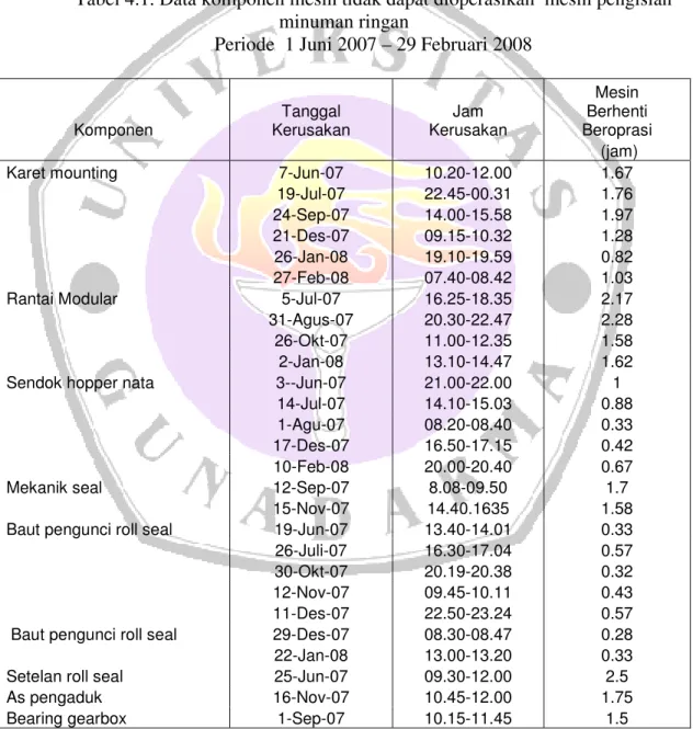 Tabel 4.1. Data komponen mesin tidak dapat dioperasikan  mesin pengisian  minuman ringan 