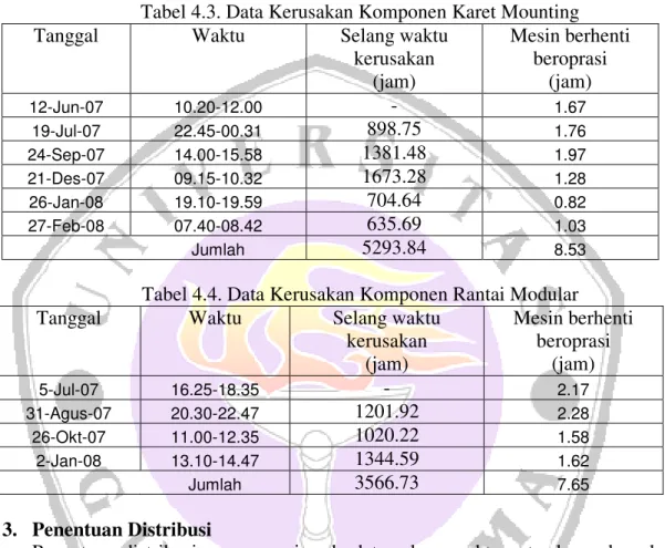 Tabel 4.3. Data Kerusakan Komponen Karet Mounting 