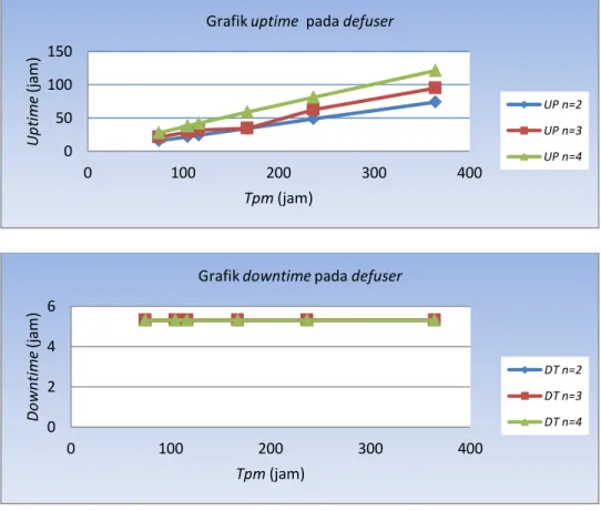 Grafik uptime  pada defuser 