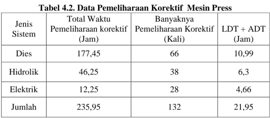 Tabel 4.3. Data Pemeliharaan Preventif  Mesin Press  Jenis  Pemeliharaan  Total Waktu  Pemeliharaan Preventif  (Jam)  Banyaknya  Pemeliharaan  Preventif (Kali)  LDT + ADT (Jam)  Pemeliharaan  Mingguan  144  24  0,25 
