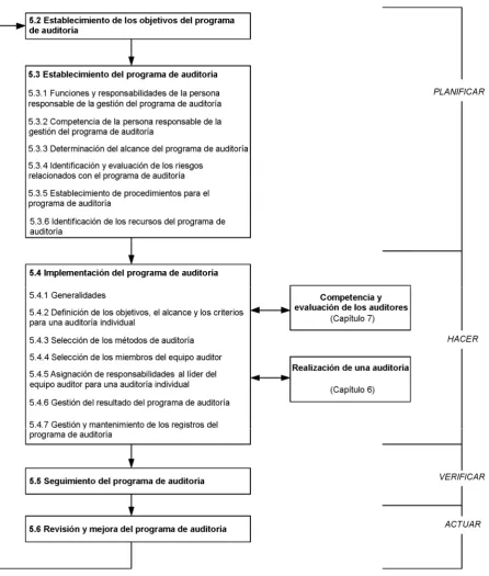 Figura 1 – Diagrama de flujo para la gestión de un programa de auditoría 